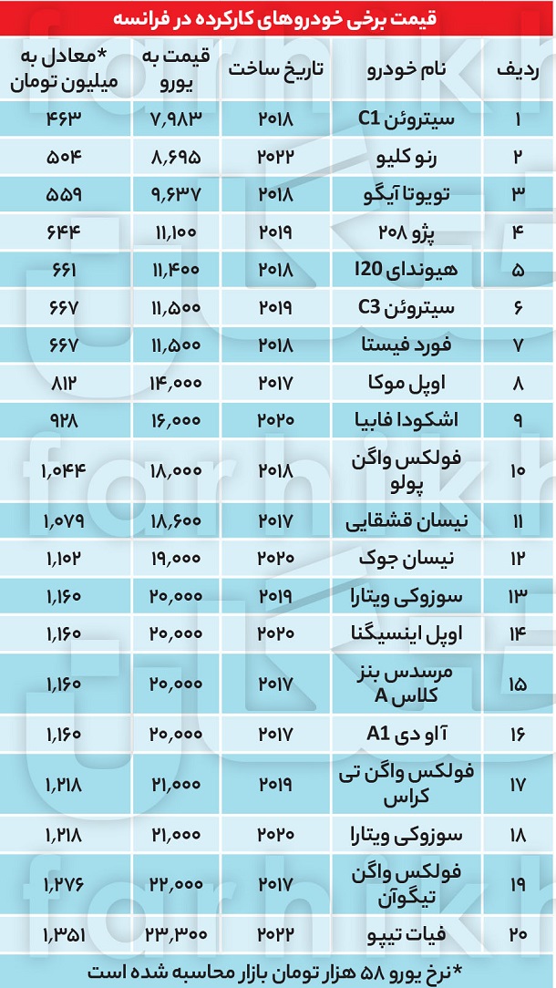 خودروهای کارکرده در فرانسه 