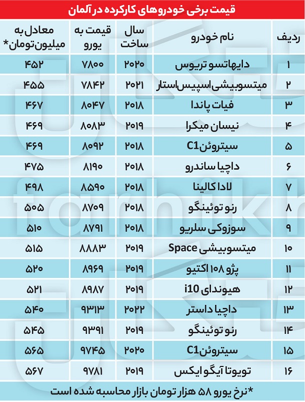 خودروهای زیر 500 میلیون در آلمان