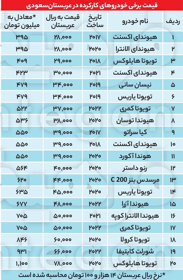 کارکرده‌های لوکس‌ در عربستان