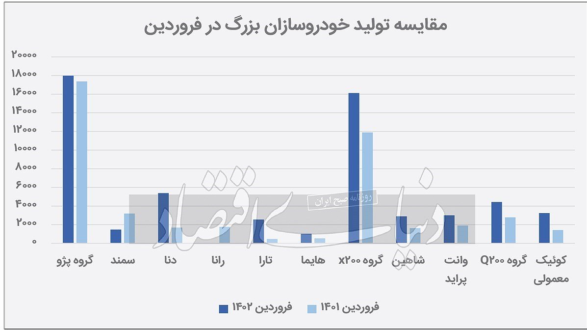 رشد 29 درصدی تولید خودرو در فروردین 1402