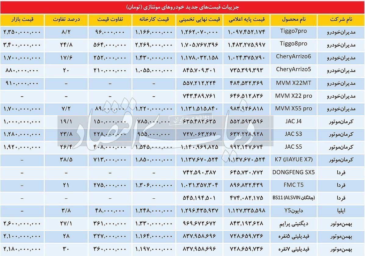 بررسی قیمت‌ گذاری جدید خودروهای مونتاژی‌