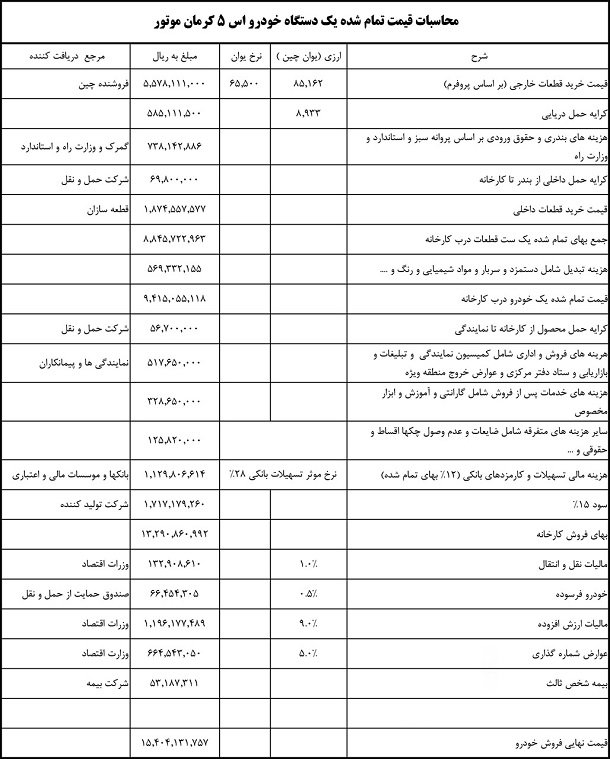 انتشار سند قیمت تمام شده جک S5 کرمان موتور