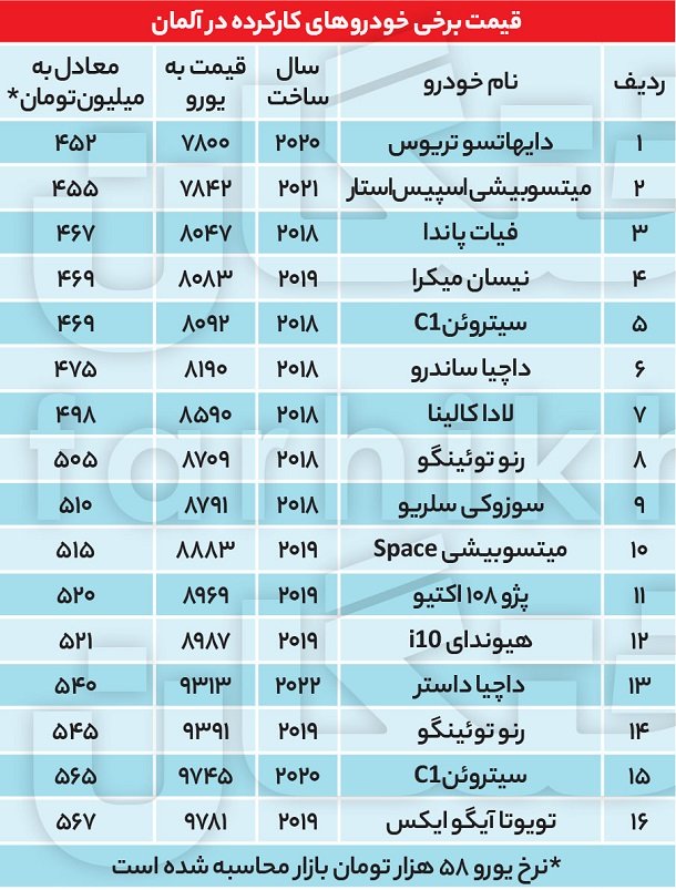 خودروهای زیر 500 میلیون در آلمان