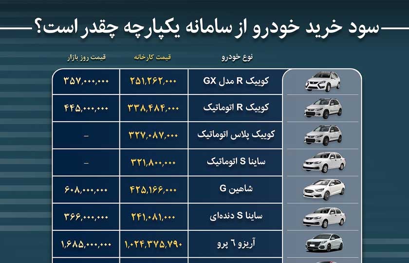 سود خرید خودرو از سامانه یکپارچه / خرداد 1402
