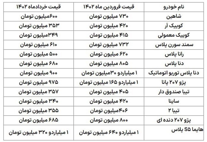 افت قیمت 100 تا 300 میلیون تومانی خودروها در 2 ماه گذشته / خرداد 1402