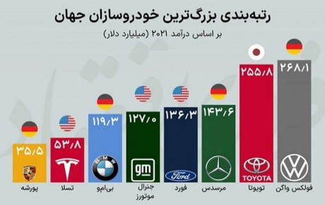 بزرگترین خودروسازان جهان براساس درآمد