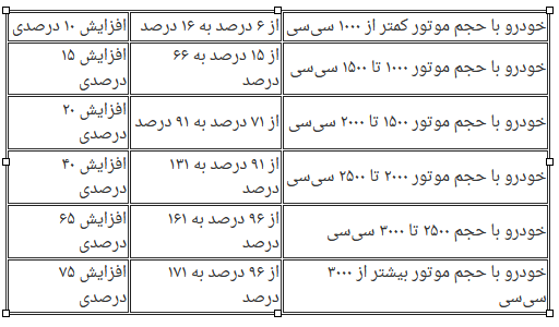 اعلام تعرفه واردات خودرو در سال 1402 