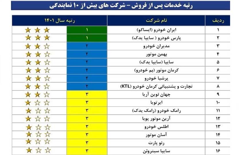 میزان رضایت از خدمات پس از فروش خودروسازان / مرداد 1402