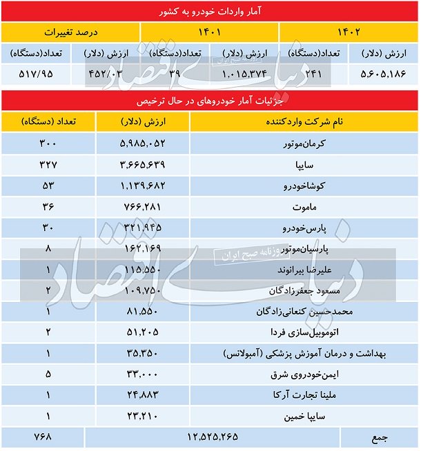 ورود فقط هزار خودرو به کشور از بهمن 1401 تا آخر خرداد 1402