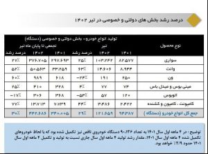 رشد تولید خودرو سنگین در 4 ماه اول 1402