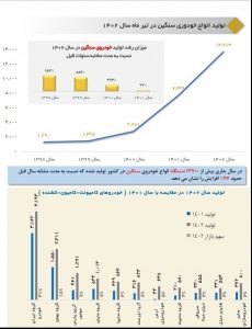 رشد تولید خودرو سنگین در 4 ماه اول 1402