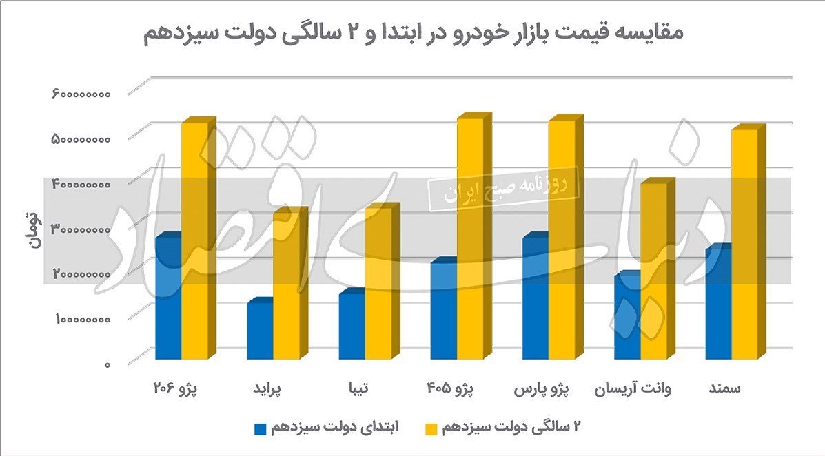 بررسی وعده تا عمل سیاست‌ های خودرویی دولت سیزدهم