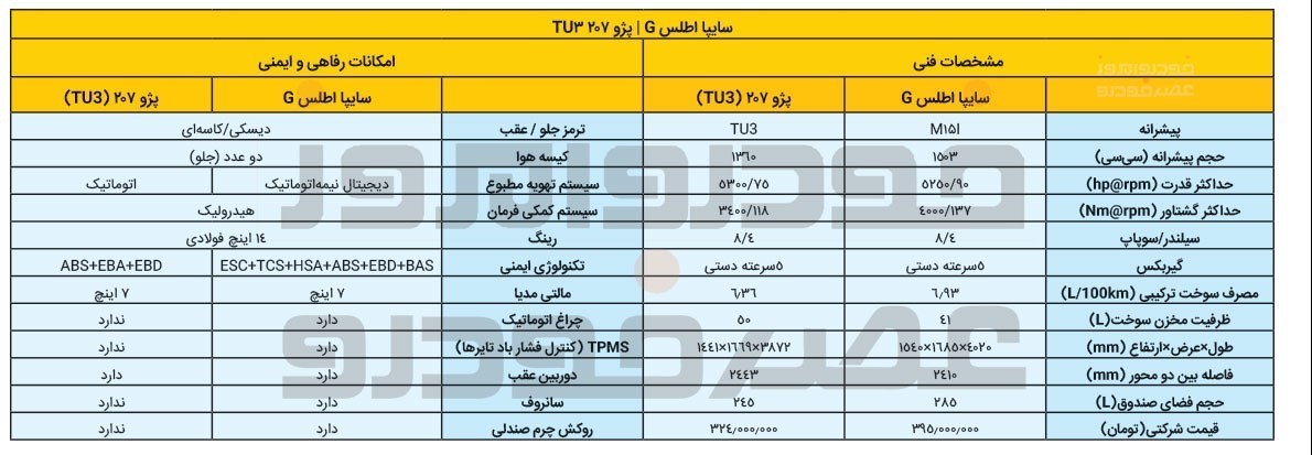 مقایسه پژو 207 TU3 با سایپا اطلس