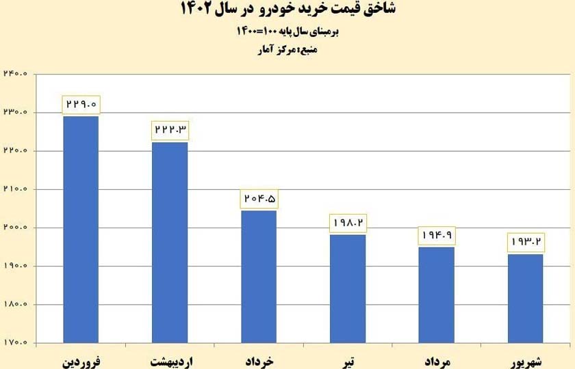 کاهش ۱۶ درصدی تورم خودرو