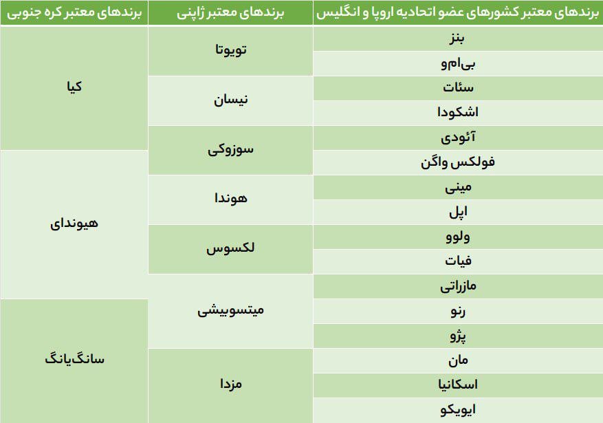 برند های مجاز برای واردات خودرو به کشور