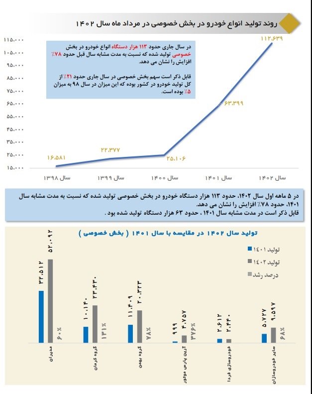 78 درصد رشد تولید خودروی بخش خصوصی در 5 ماه ابتدای 1402