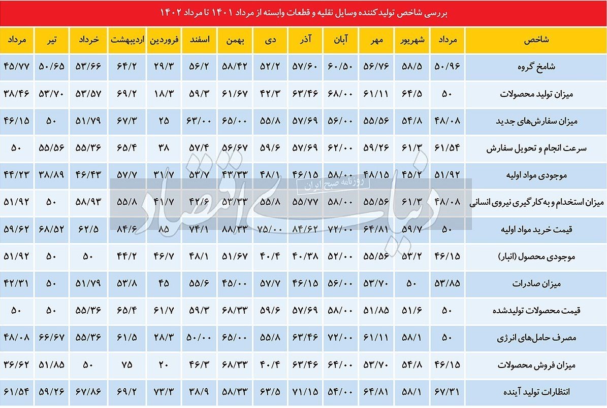 بررسی شامخ مرداد 1402 وسایل نقلیه و قطعات وابسته 