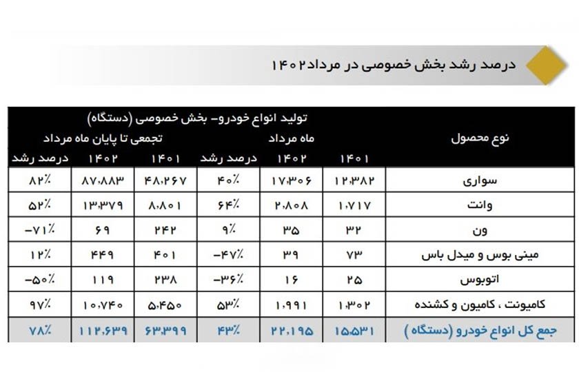 78 درصد رشد تولید خودروی بخش خصوصی در 5 ماه ابتدای 1402