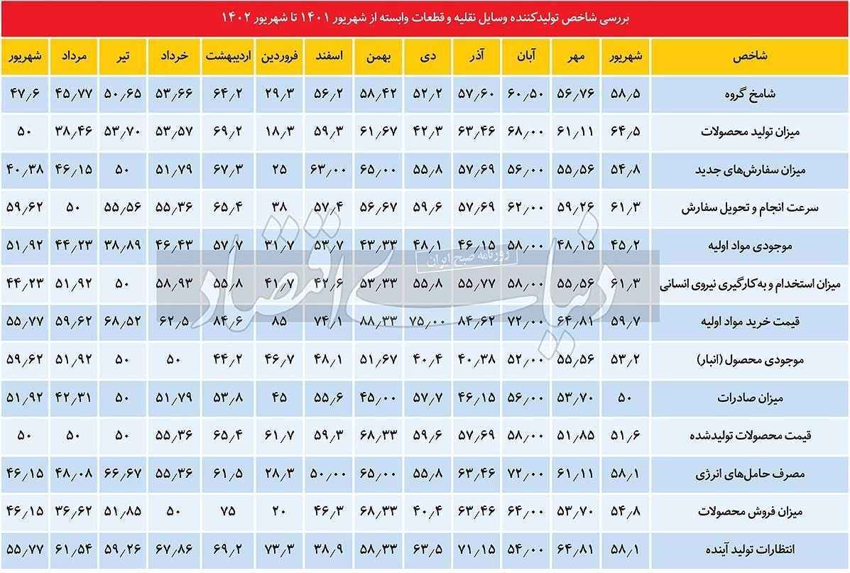 بررسی شامخ شهریور 1402 وسایل نقلیه و قطعات وابسته