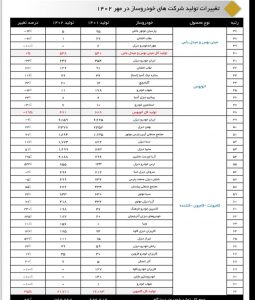 آمار تولید خودروسازان تا مهر 1402