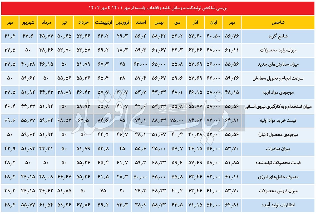 شامخ وسایل نقلیه و قطعات وابسته‌ در مهرماه