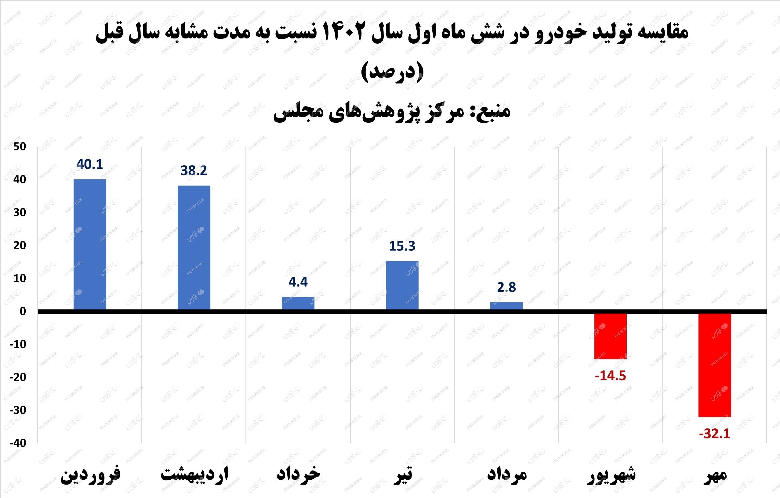 سقوط آمار تولید خودروسازان در 7 ماه 