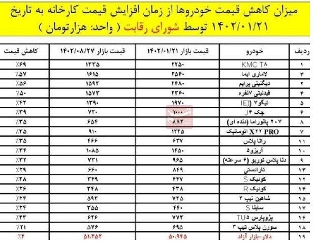 ریزش قیمت خودروهای داخلی طی 7 ماه گذشته