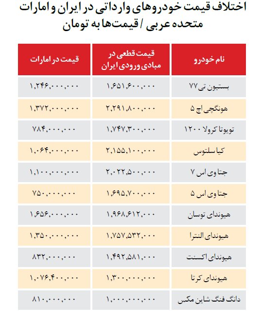 قیمت خودروهای وارداتی‌ ایران در امارات 