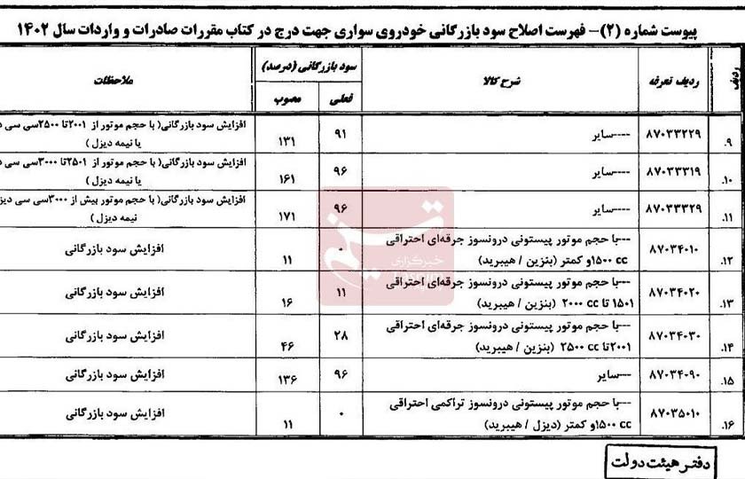 اعلام سود بازرگانی ۱۱ تا ۱۷۱ درصدی خودروهای سواری وارداتی / آبان 1402
