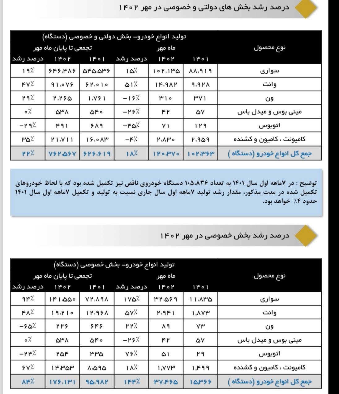 آمار تولید خودروسازان تا مهر 1402