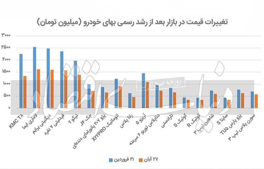 کاهش قیمت‌ خودروها در بازار بعد از اصلاح قیمت کارخانه