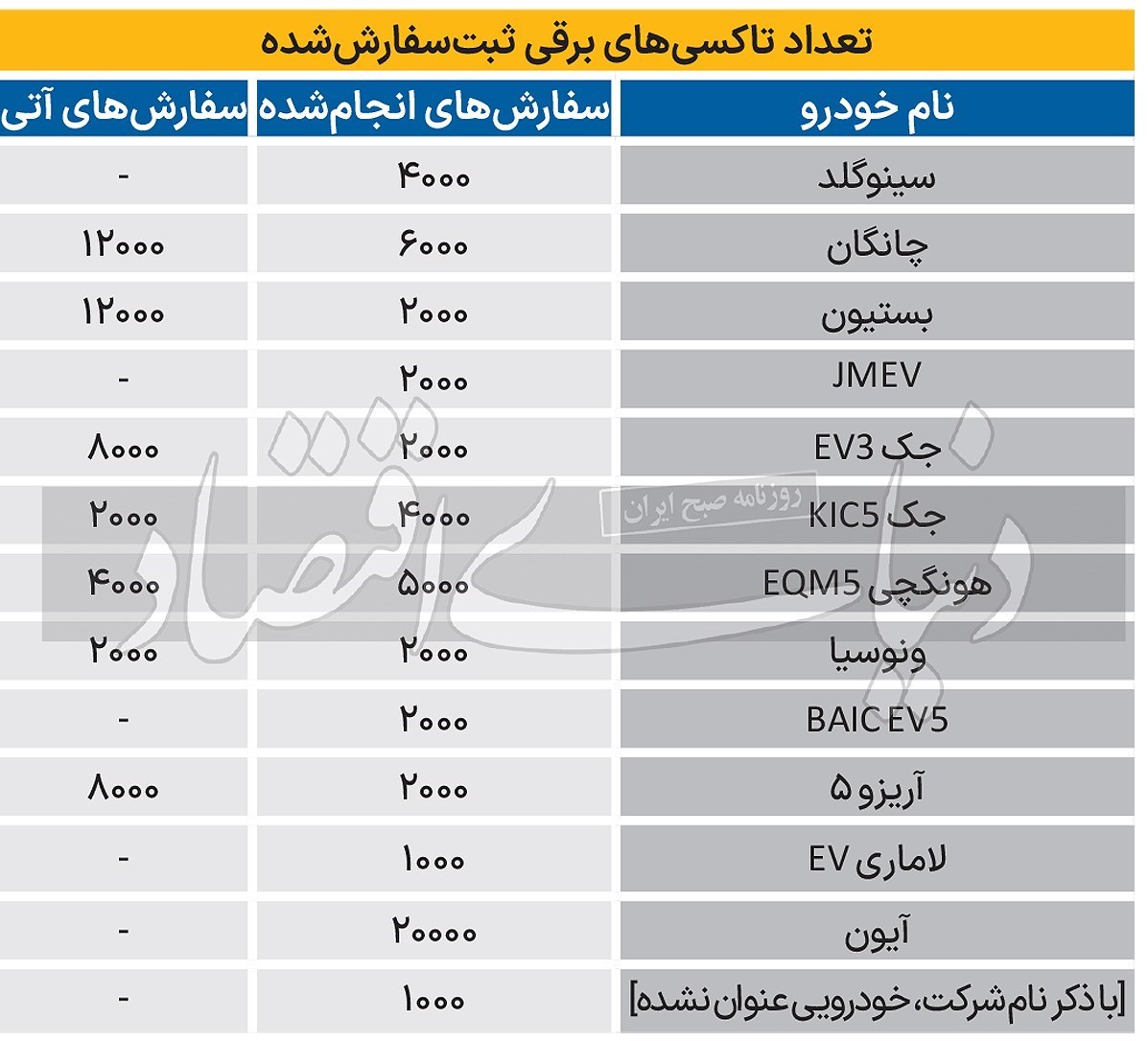 واردات 100 هزار تاکسی برقی چینی