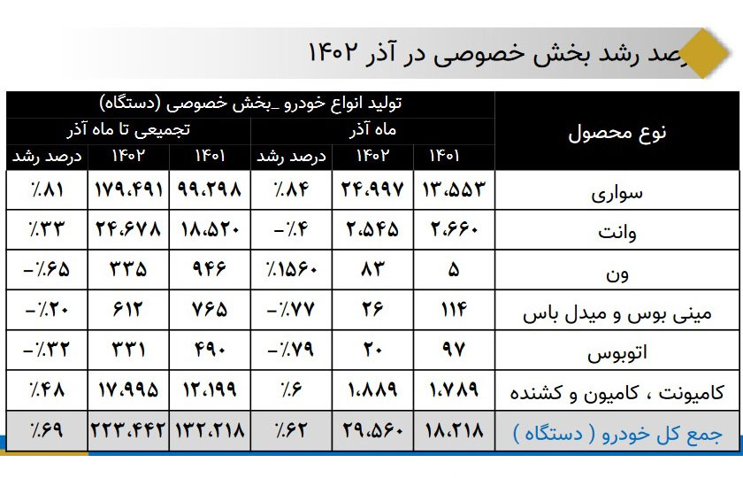 رشد 81 درصدی تولید خودروی در بخش خصوصی