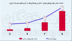 ۶۲ درصد خودروهای داخلی پرمصرف هستند