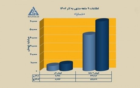 درآمد ۶۰ همت سایپا در ۹ ماهه ۱۴۰۲