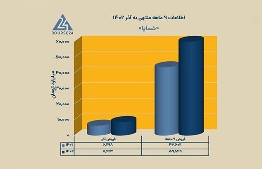 درآمد ۶۰ همت سایپا در ۹ ماهه 1402