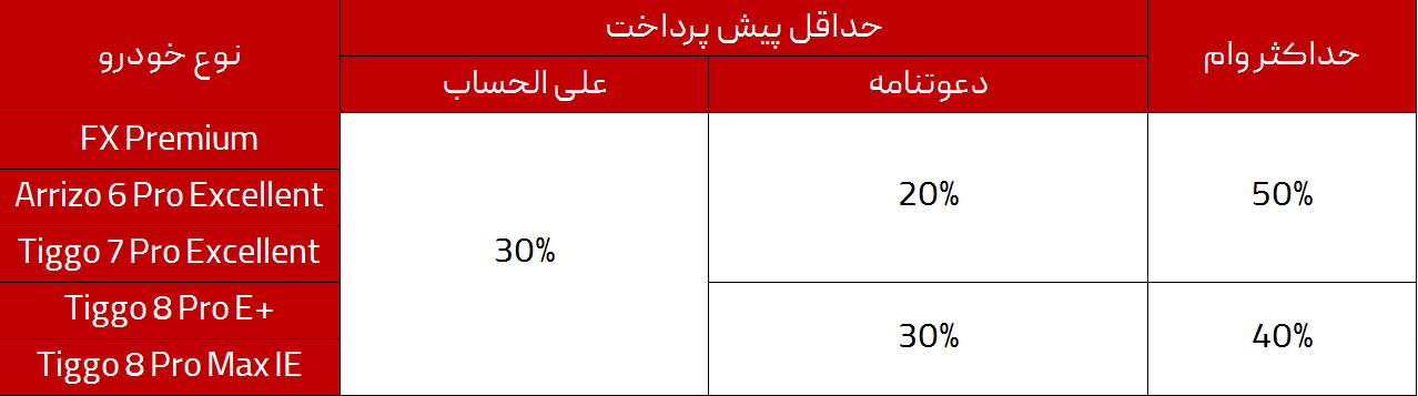 تکمیل ثبت نام فونیکس با اقساط 60 ماهه