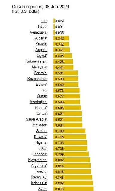 ایران دارای ارزان‌ ترین بنزین دنیا !
