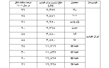 اعلام میزان داخلی سازی و ارزبری خودروهای ایران خودرو