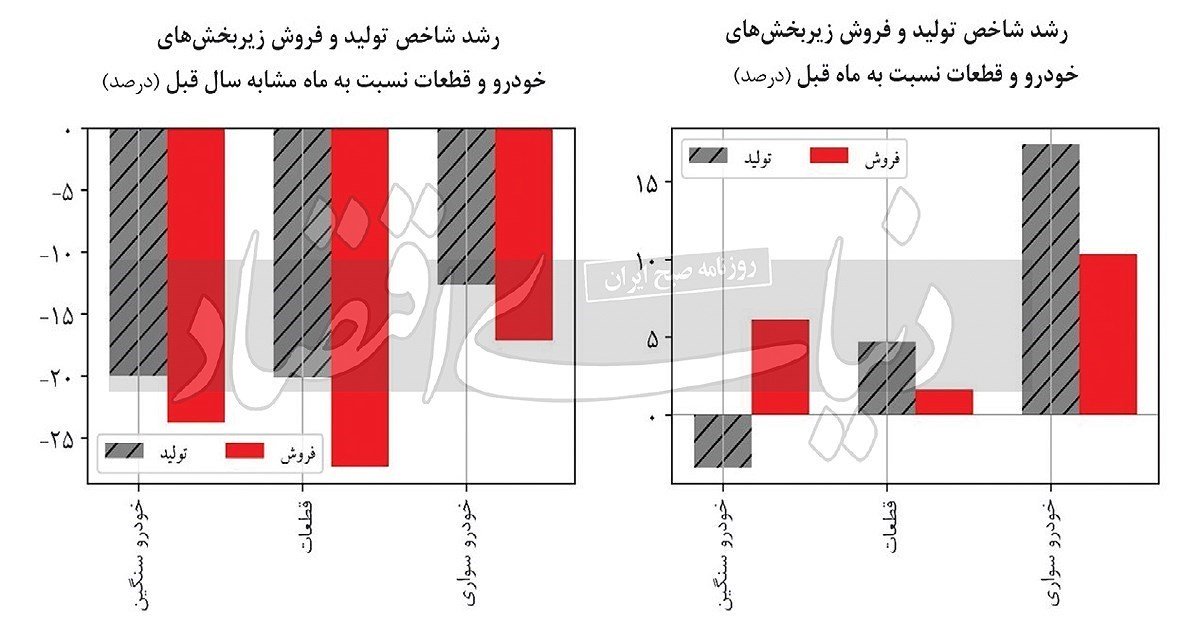 آمار تولید و فروش خودرو و قطعه در آذر 1402