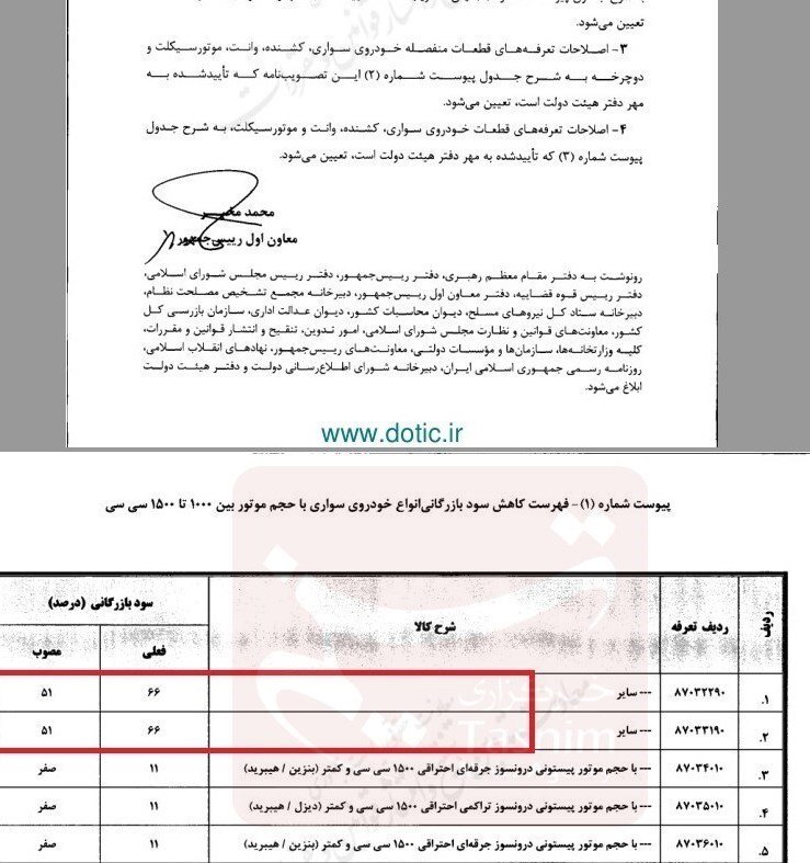 کاهش 15 درصدی سود بازرگانی خودروهای کمتر از 1500 سی سی