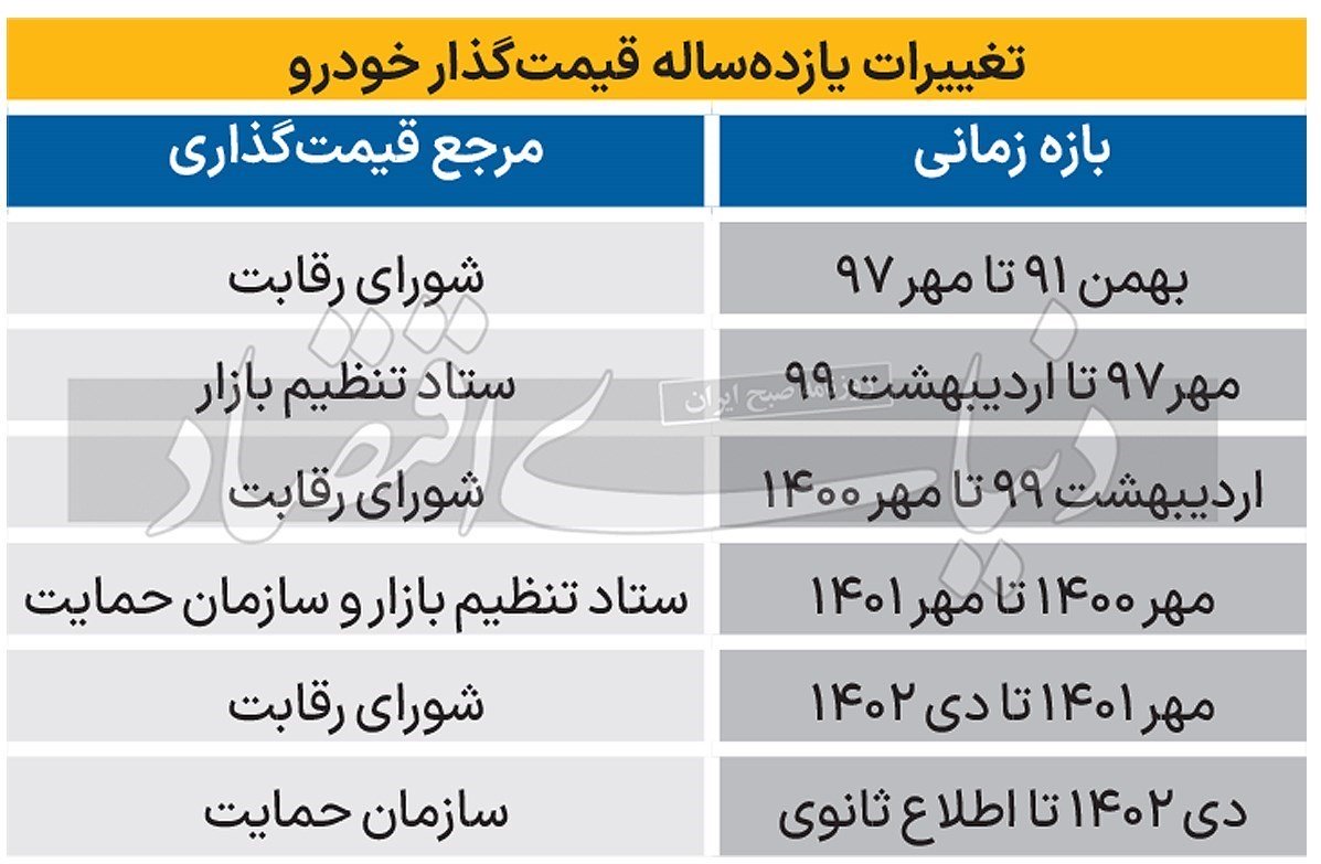 بررسی سناریوهای قیمت خودرو