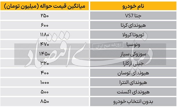 قیمت فروش حواله خودروهای وارداتی در بازار / دی 1402