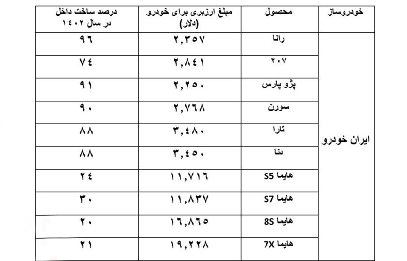 اعلام میزان داخلی سازی و ارزبری خودروهای ایران خودرو