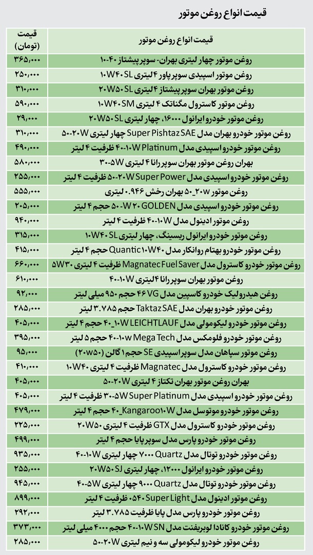 لیست قیمت روغن موتور / بهمن 1402