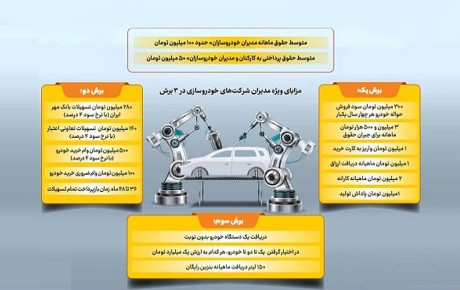 لیست جدید ریخت و پاش ها در خودروسازان