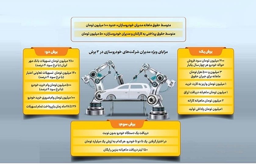 لیست جدید ریخت و پاش ها در خودروسازان