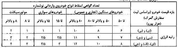 اعلام سن فرسودگی خودروها / فروردین 1403
