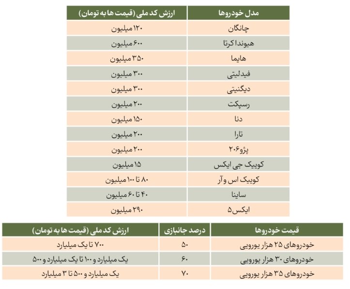 نرخ فروش کد ملی در بازار خودرو / اسفند 1402