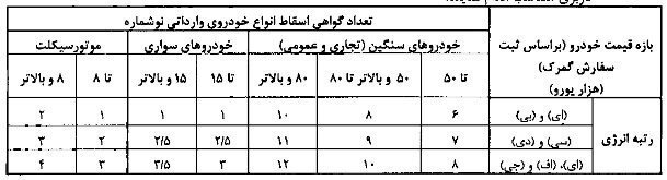 اعلام سن فرسودگی خودروها / فروردین 1403